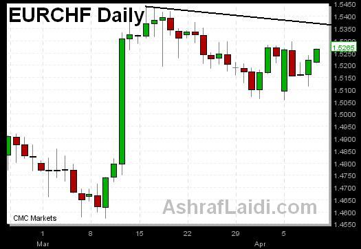 Euchf Apr 9 EURCHF Still has Legs - Euchf Apr 9 (Chart 1)